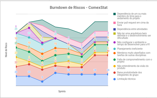 Burndown de Riscos Sprint 11