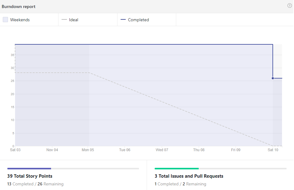 Burndown Sprint 12