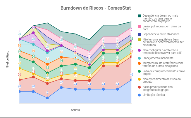 Burndown de Riscos Sprint 12