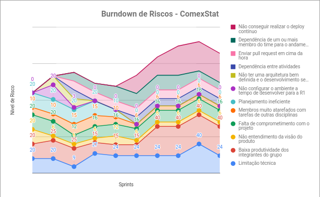 Burndown de Riscos Sprint 13