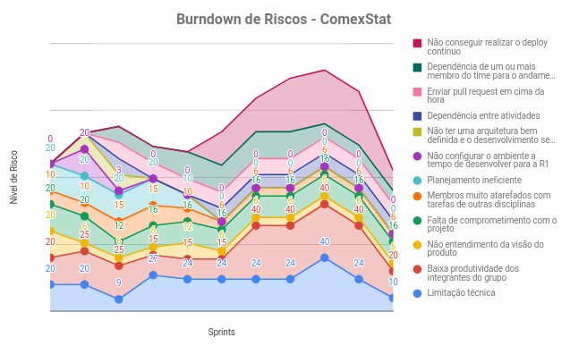 Burndown de Riscos Sprint 13