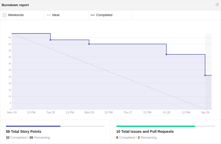 Burndown Sprint 6