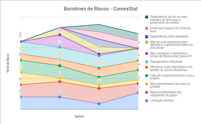 Burndown de Riscos Sprint 7