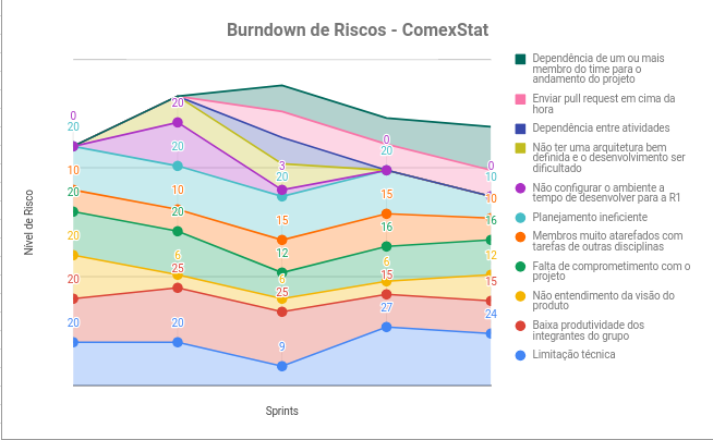 Burndown de Riscos Sprint 7