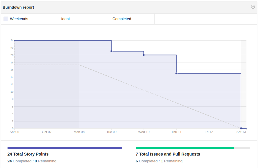 Burndown Sprint 8