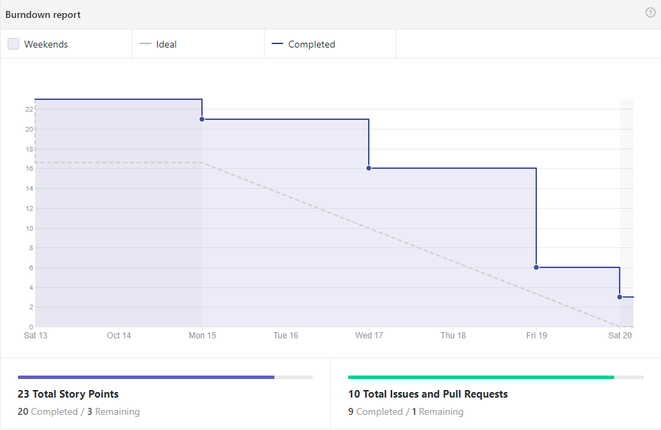 Burndown Sprint 9