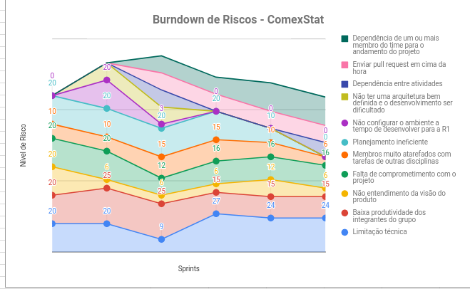 Burndown de Riscos Sprint 9