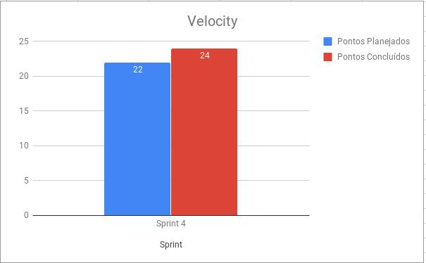 Sprint 4 velocity