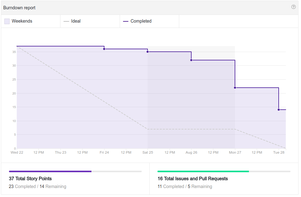 Burndown - Sprint 1