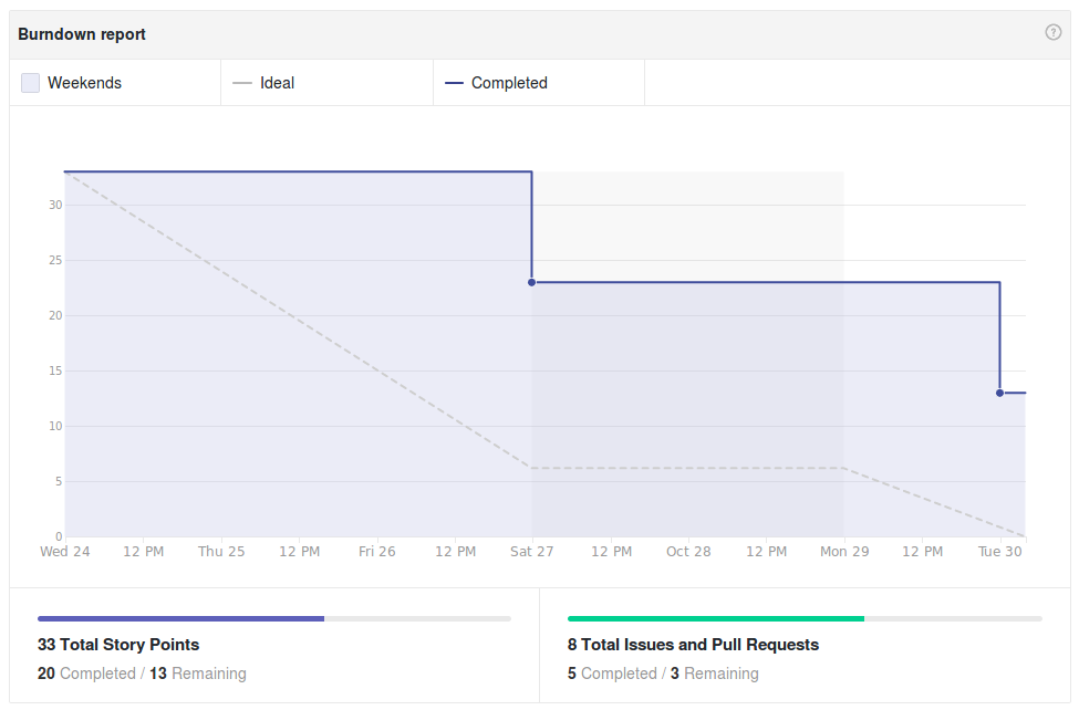 Burndown - Sprint 10