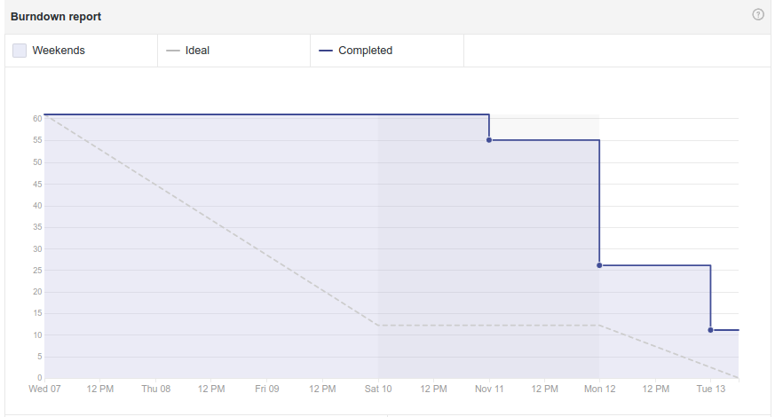 Burndown - Sprint 12