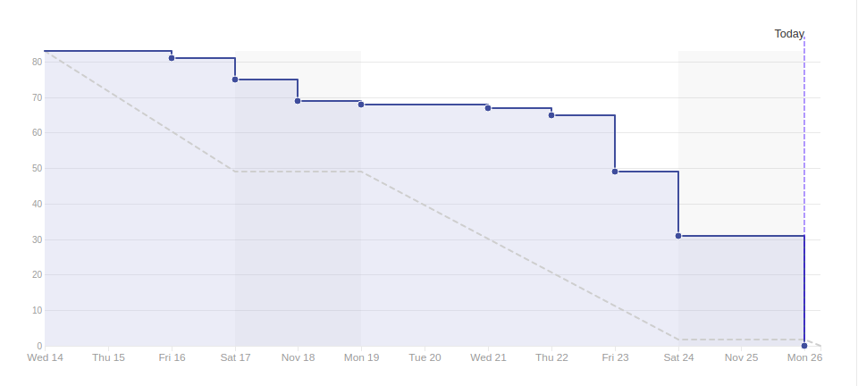 Burndown - Sprint 13