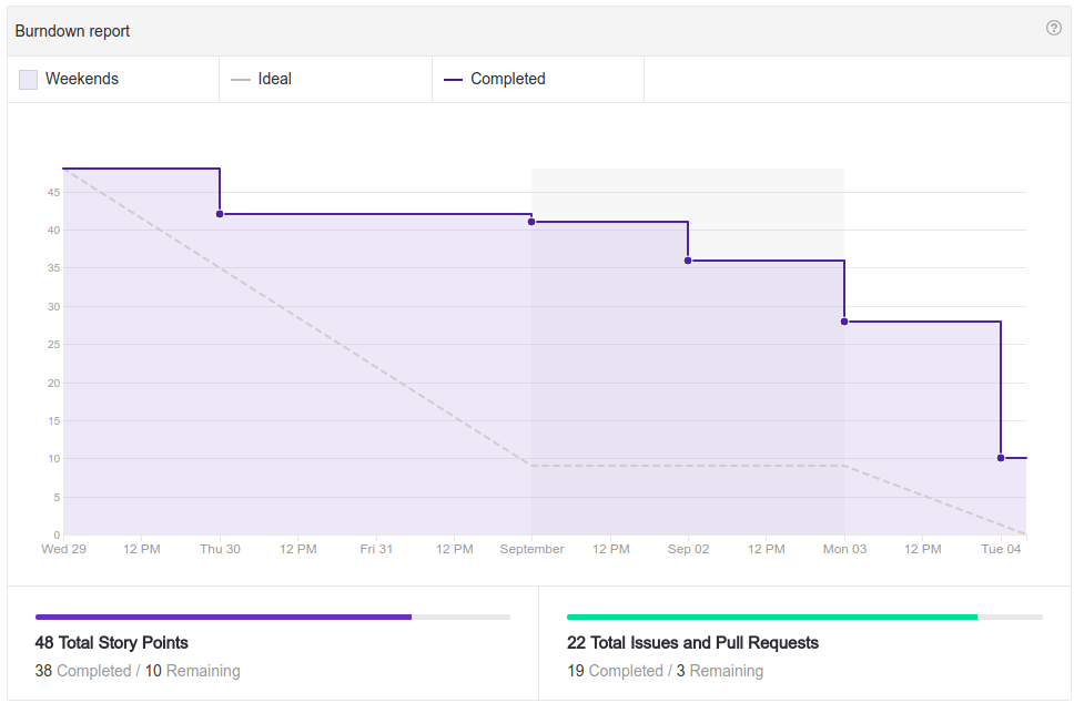 Burndown - Sprint 2