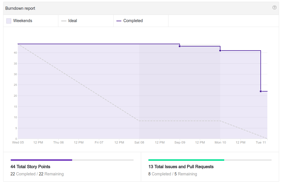 Burndown - Sprint 3