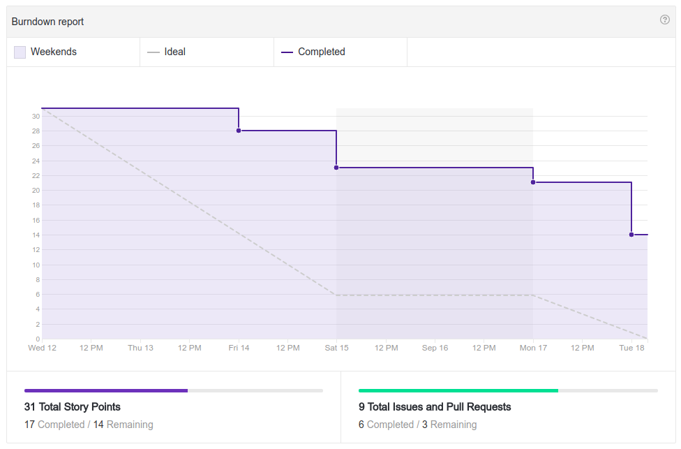 Burndown - Sprint 4