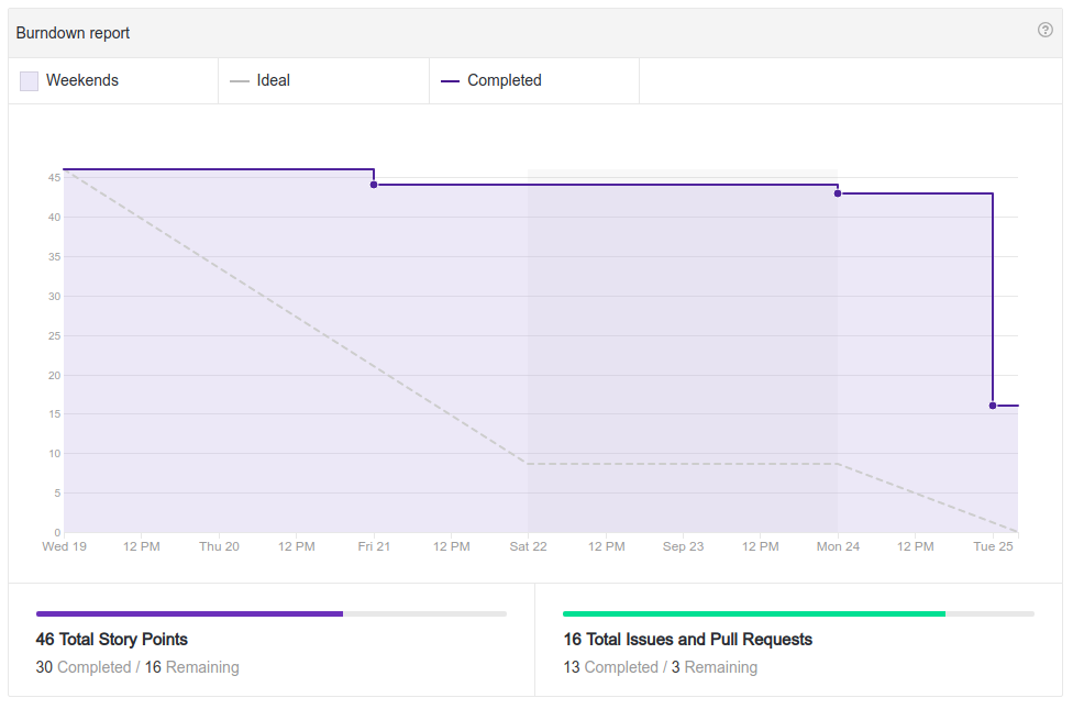 Burndown - Sprint 5