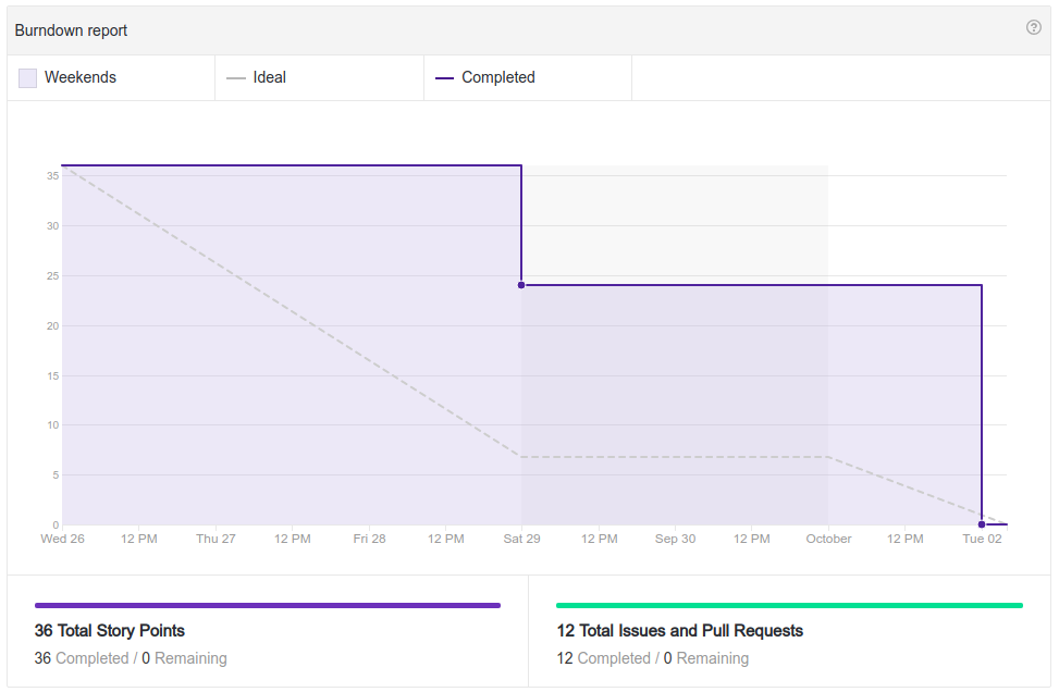 Burndown - Sprint 6