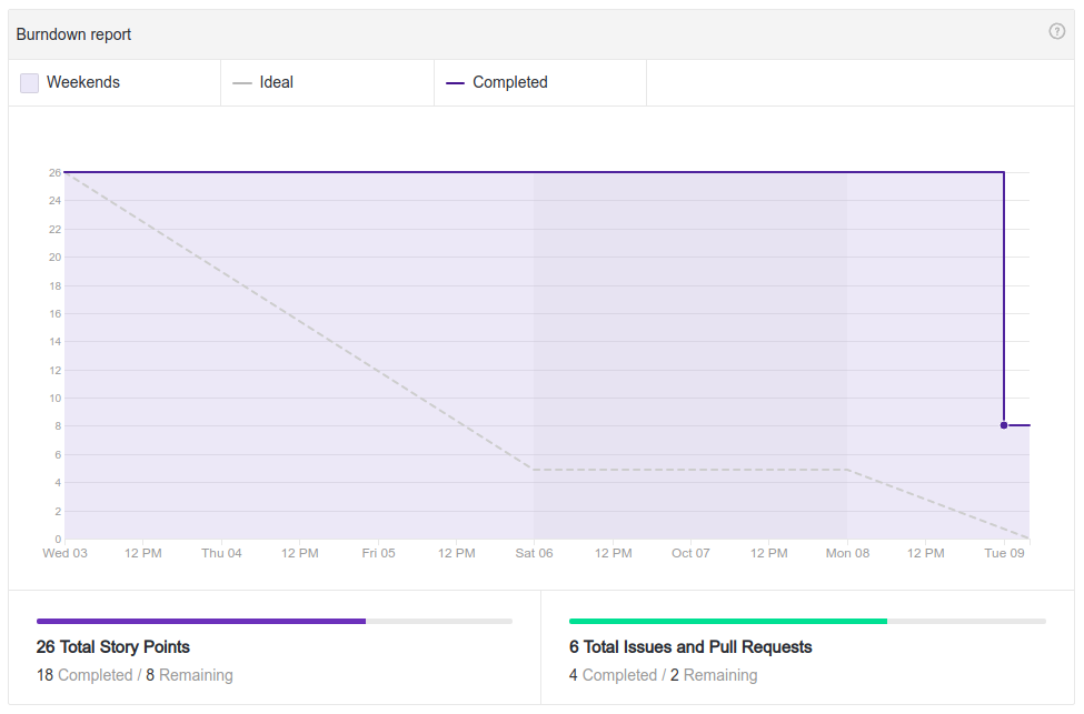 Burndown - Sprint 7