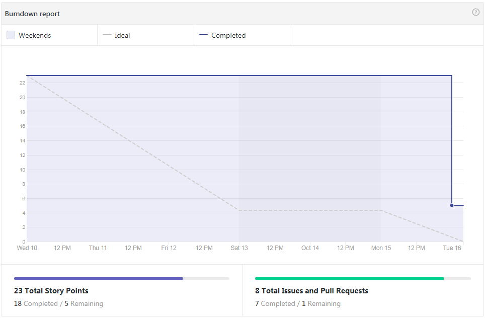 Burndown - Sprint 8