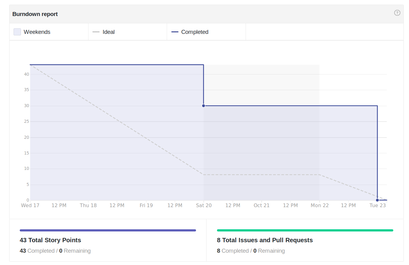 Burndown - Sprint 9