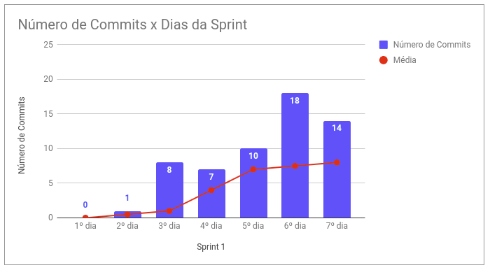 Commits por Dia - Sprint 1