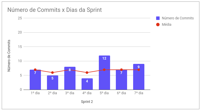 Commits por Dia - Sprint 2