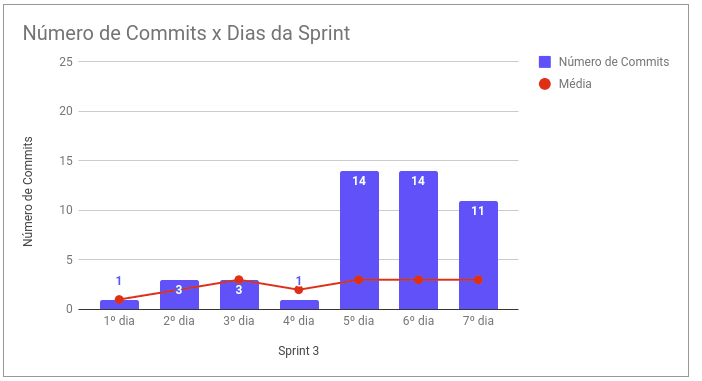 Commits por Dia - Sprint 3