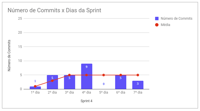 Commits por Dia - Sprint 4