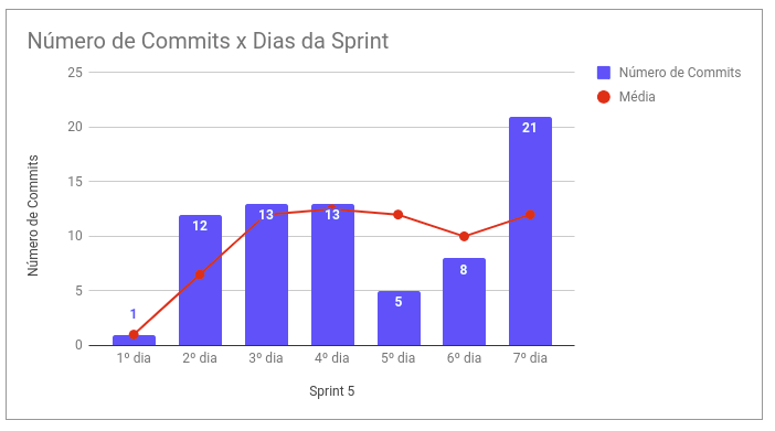 Commits por Dia - Sprint 5