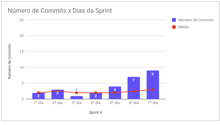 Commits por Dia - Sprint 6