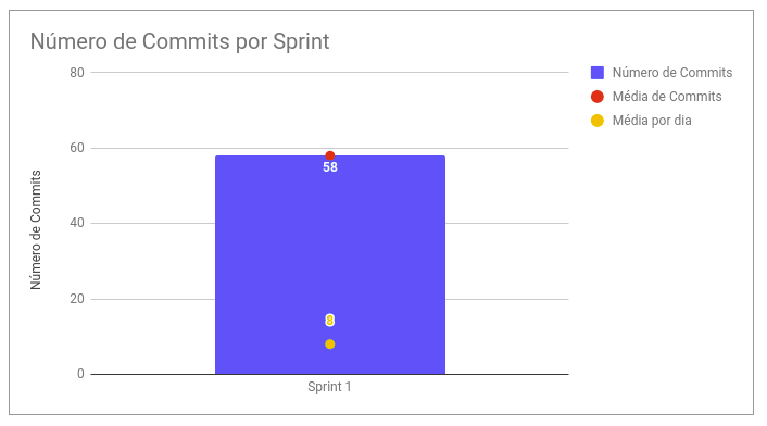 Commits por Sprint - Sprint 1