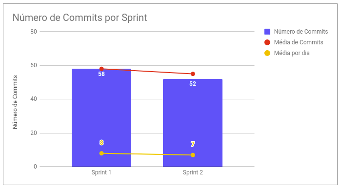 Commits por Sprint - Sprint 2