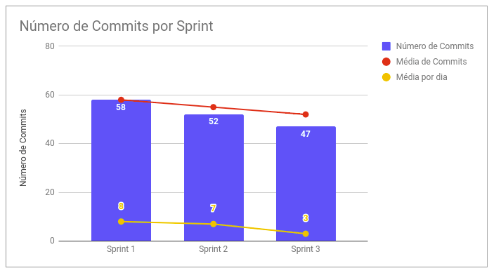 Commits por Sprint - Sprint 3