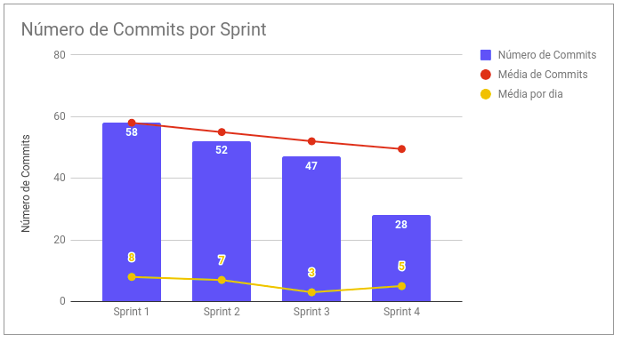 Commits por Sprint - Sprint 4