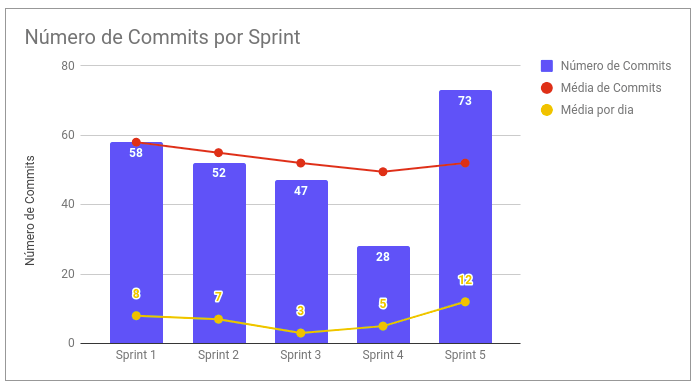 Commits por Sprint - Sprint 5