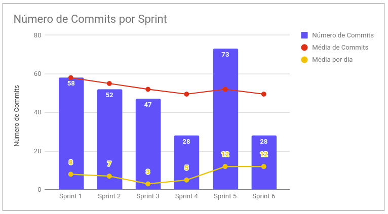 Commits por Sprint - Sprint 6