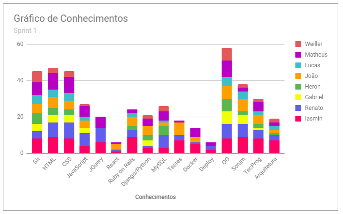 Quadro de Conhecimentos - Sprint 1