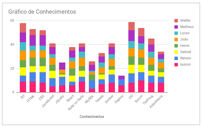 Gráfico de Conhecimentos - Sprint 10