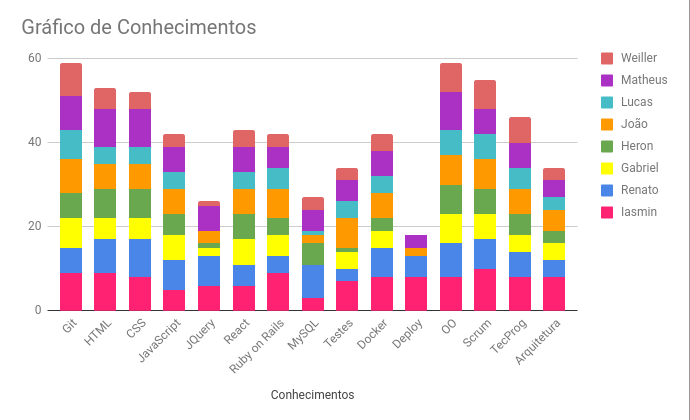 Gráfico de Conhecimentos - Sprint 11