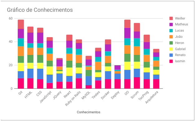 Gráfico de Conhecimentos - Sprint 12