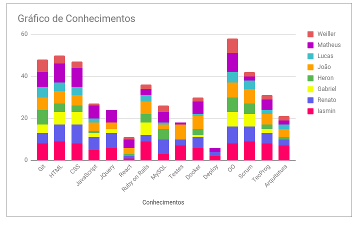 Gráfico de Conhecimentos - Sprint 3