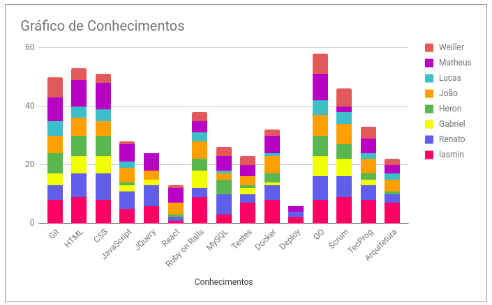 Gráfico de Conhecimentos - Sprint 5