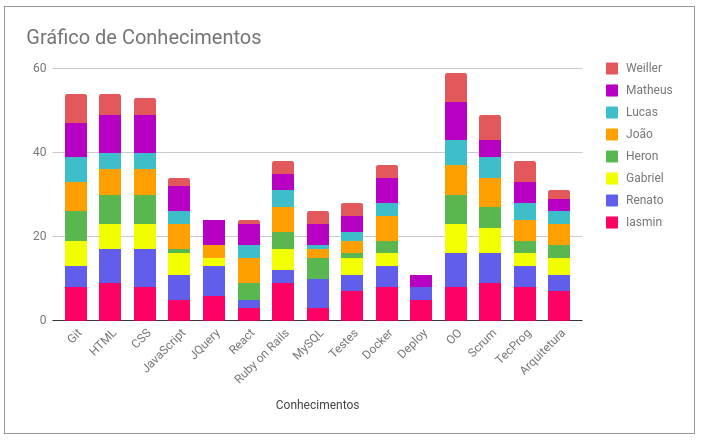 Gráfico de Conhecimentos - Sprint 6