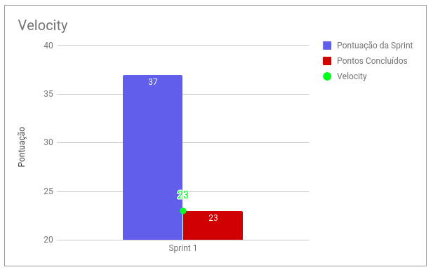 Velocity - Sprint 1