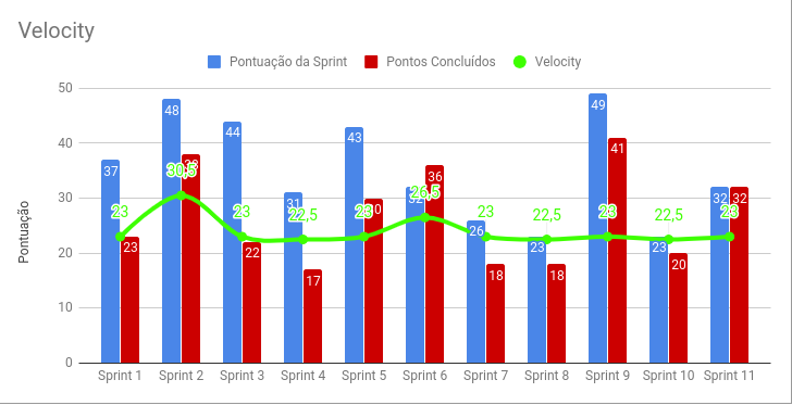 Velocity - Sprint 11