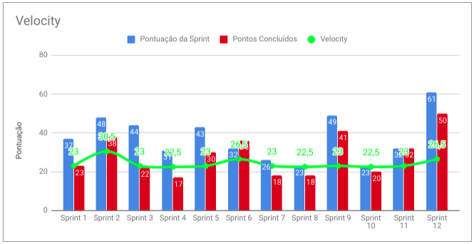 Velocity - Sprint 12