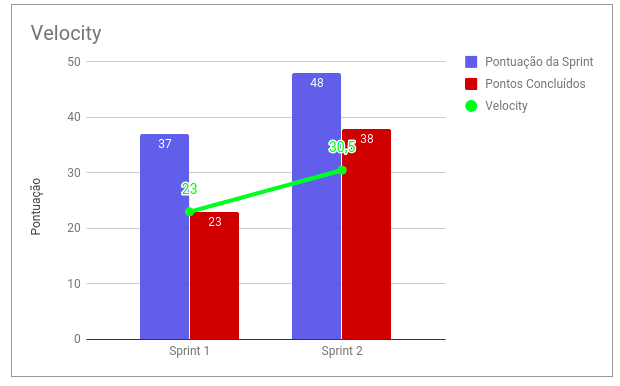 Velocity - Sprint 2