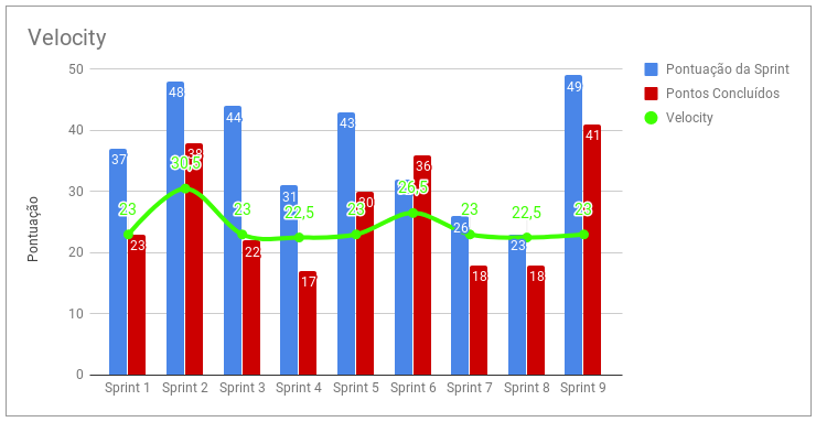 Velocity - Sprint 9