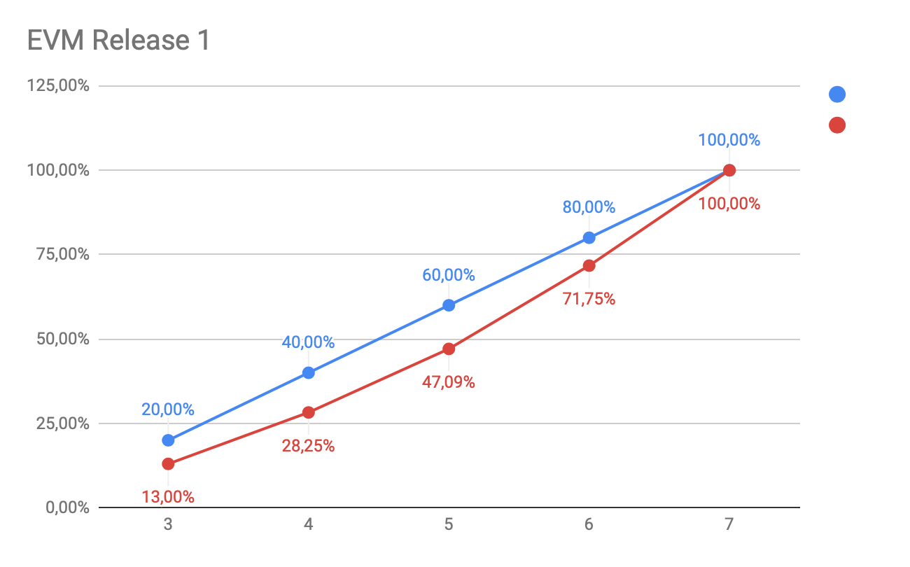 Gráfico EVM Release 1