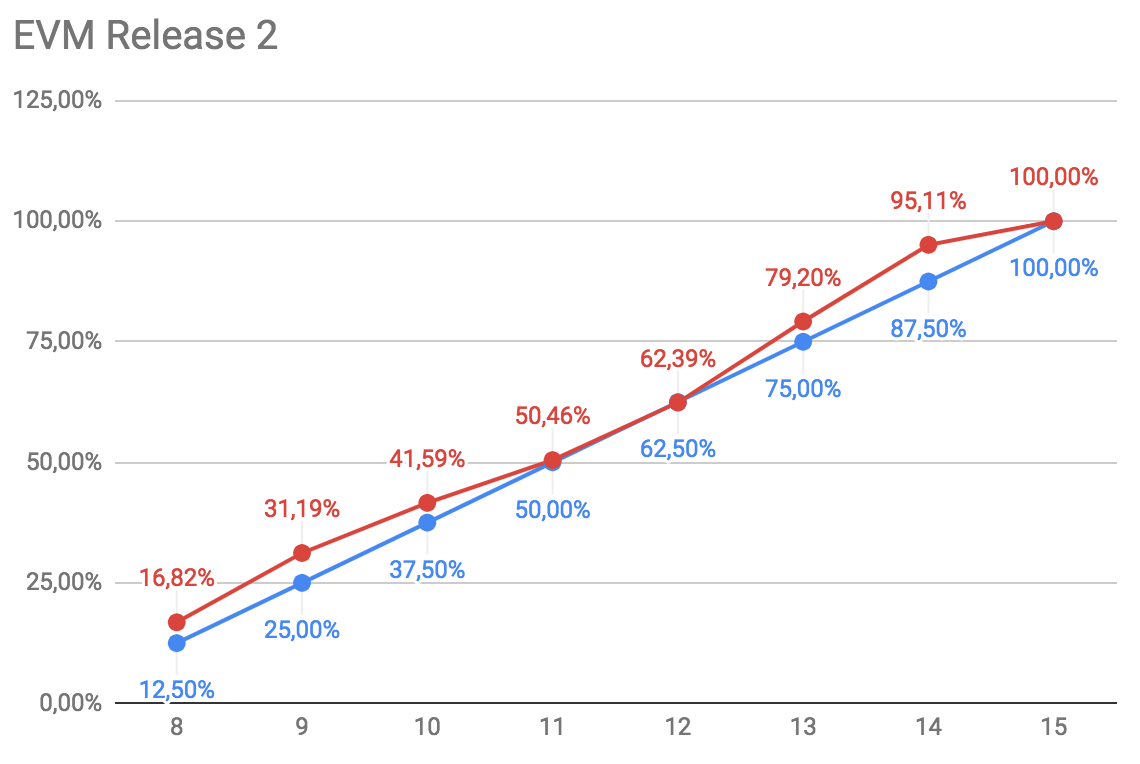 Gráfico EVM Release 2